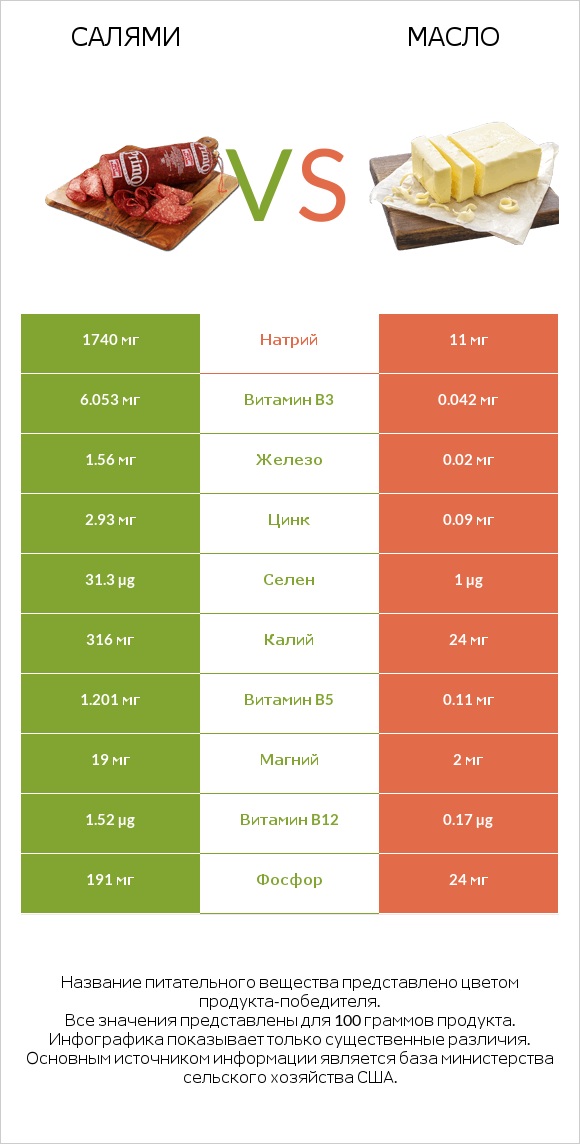 Салями vs Масло infographic