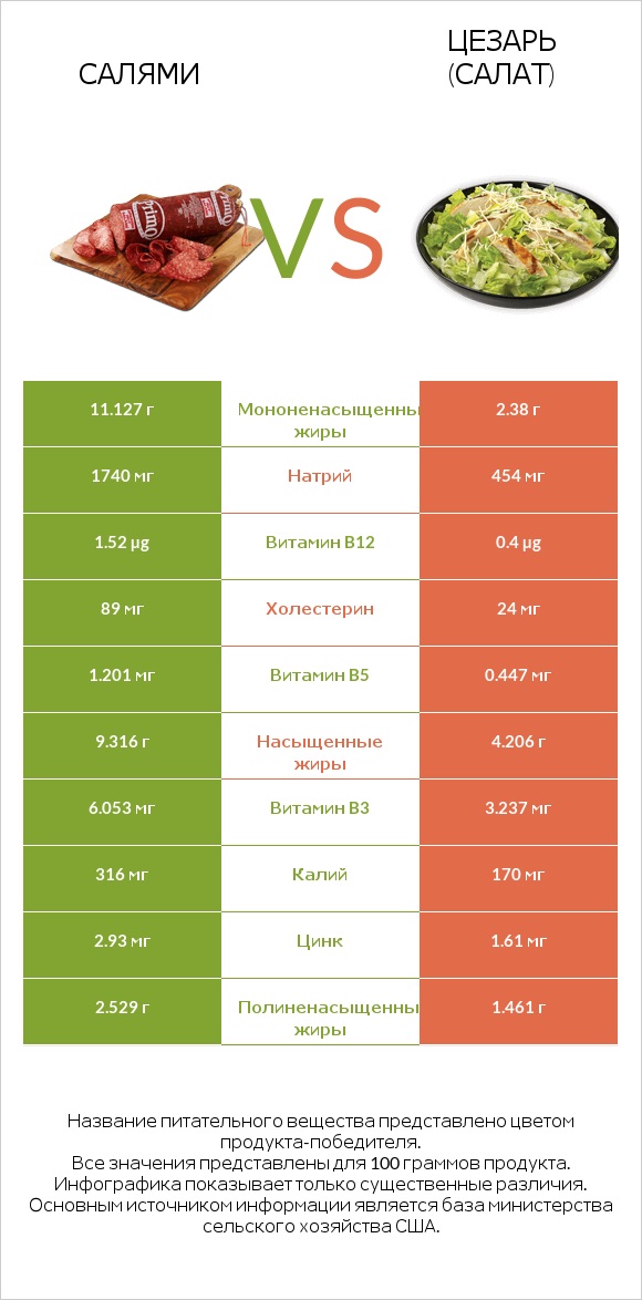 Салями vs Цезарь (салат) infographic