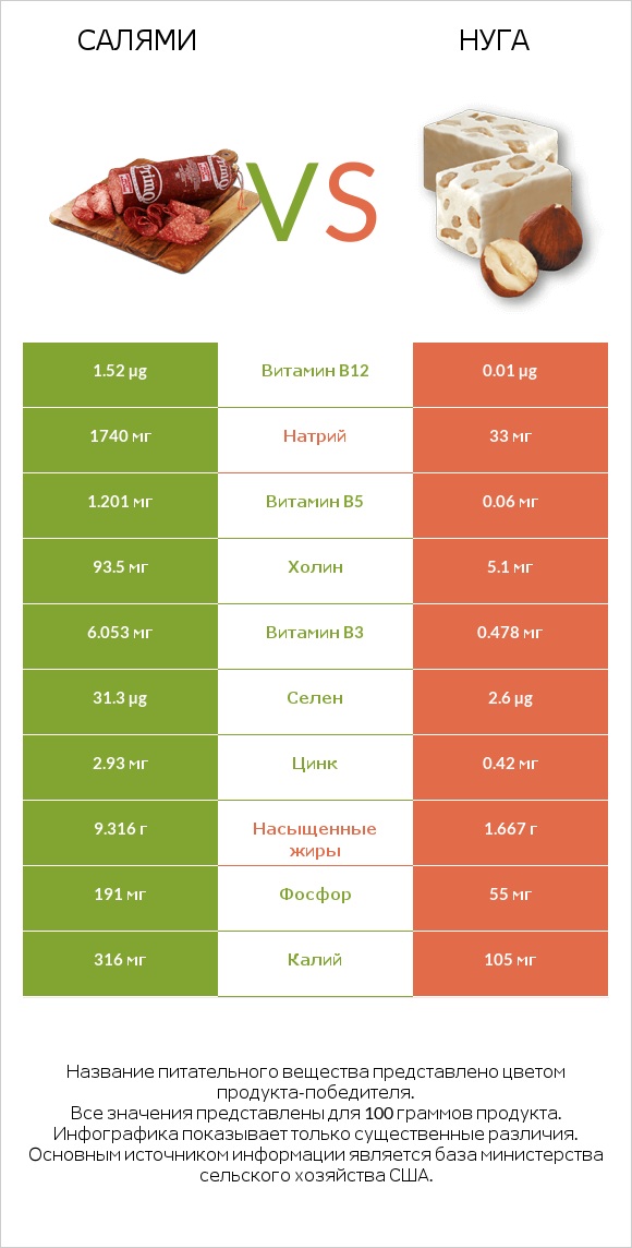 Салями vs Нуга infographic