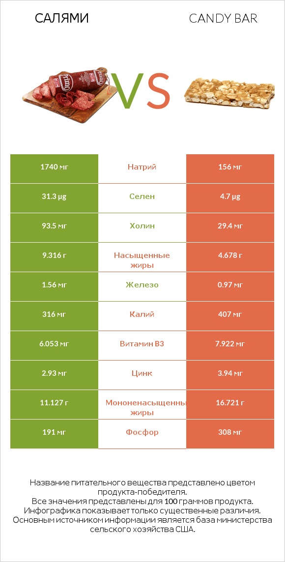 Салями vs Candy bar infographic