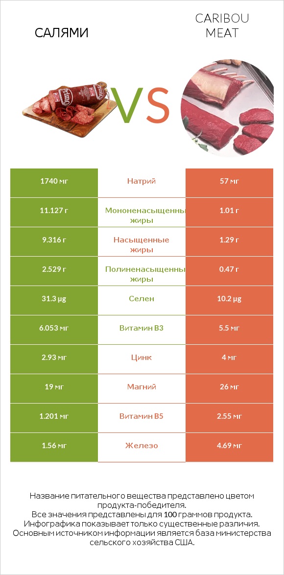 Салями vs Caribou meat infographic