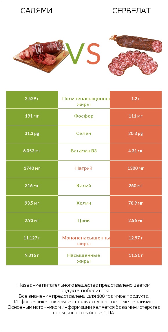 Салями vs Сервелат infographic