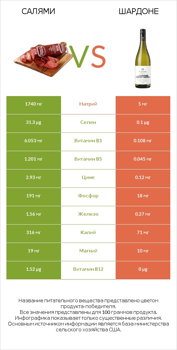 Салями vs Шардоне infographic