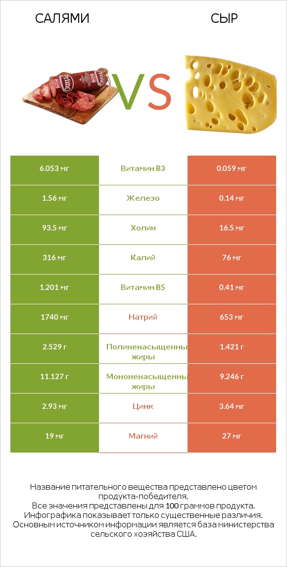 Салями vs Сыр infographic