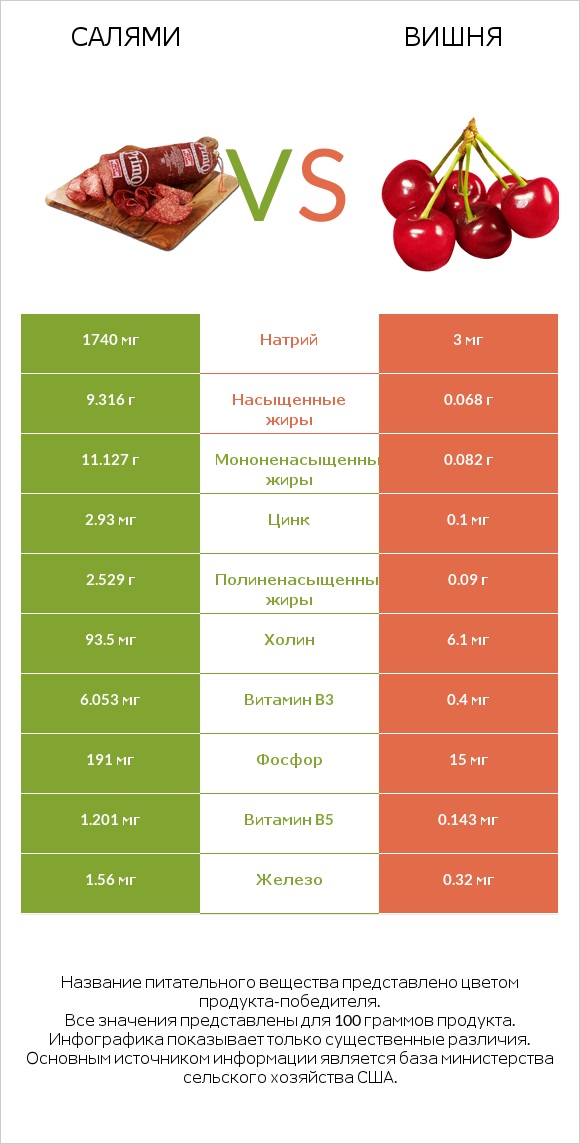 Салями vs Вишня infographic