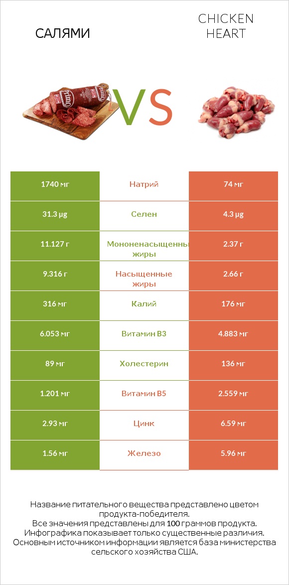 Салями vs Chicken heart infographic