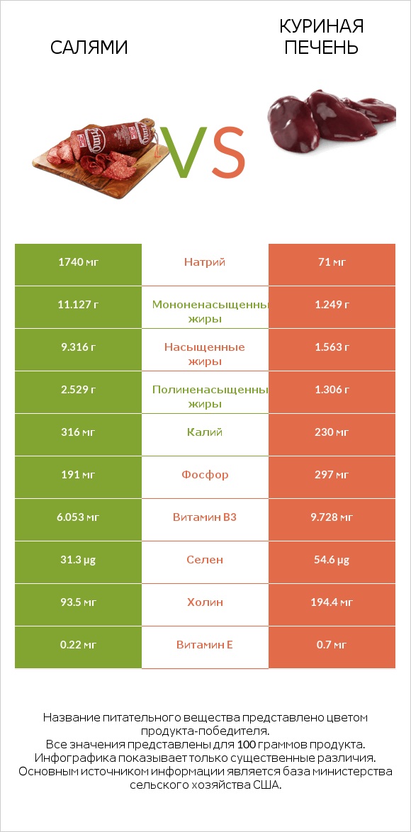 Салями vs Куриная печень infographic