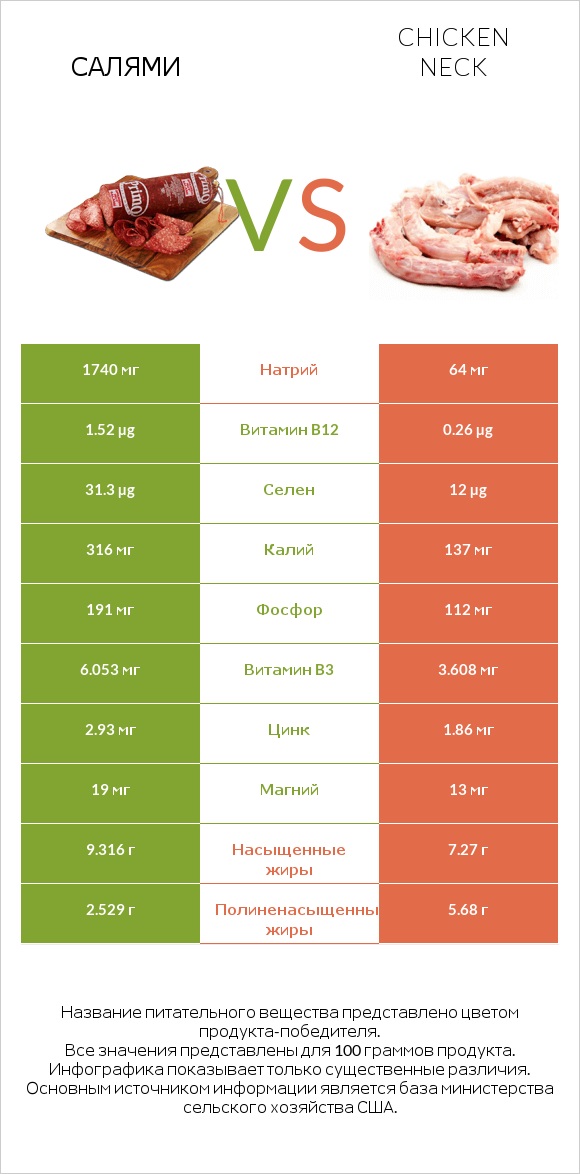 Салями vs Chicken neck infographic