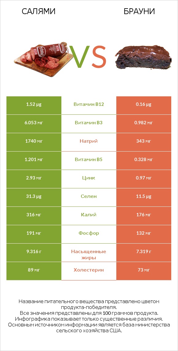 Салями vs Брауни infographic