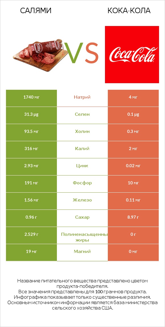 Салями vs Кока-Кола infographic