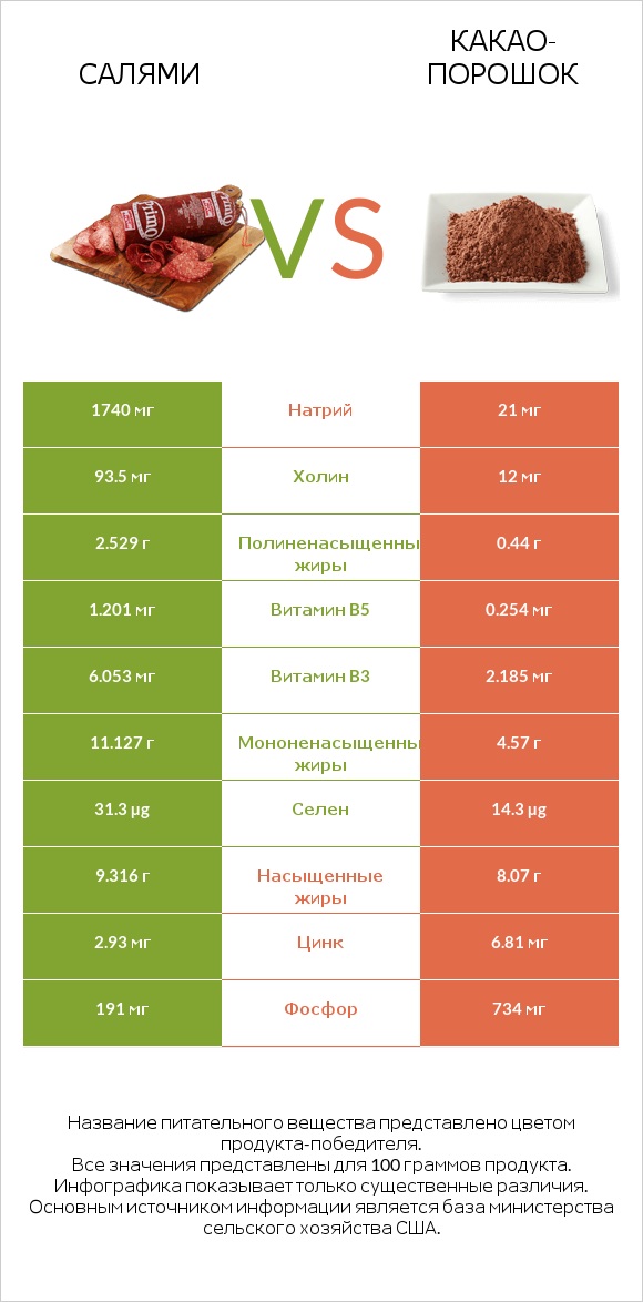 Салями vs Какао-порошок infographic