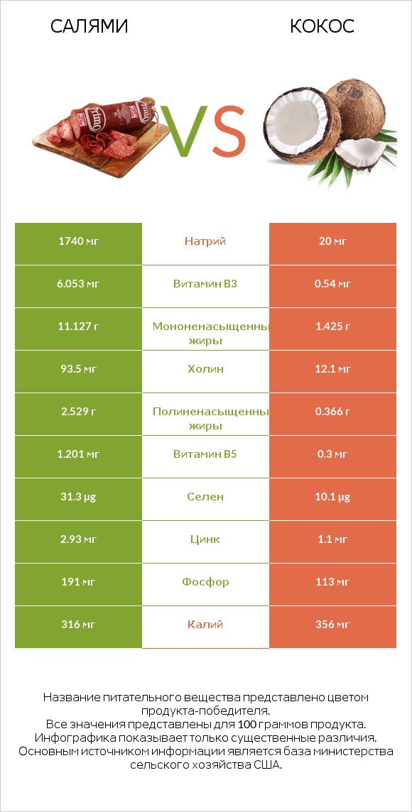 Салями vs Кокос infographic