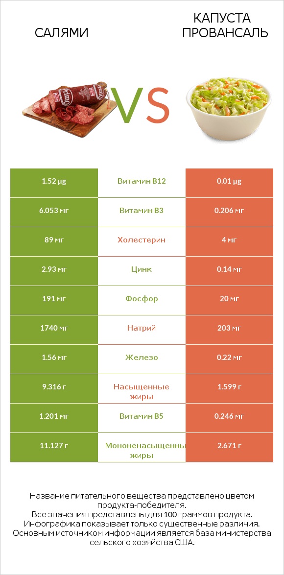 Салями vs Капуста Провансаль infographic