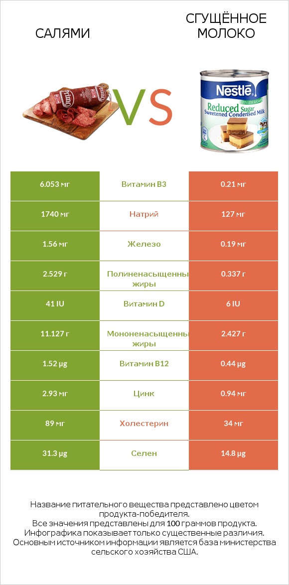 Салями vs Сгущённое молоко infographic