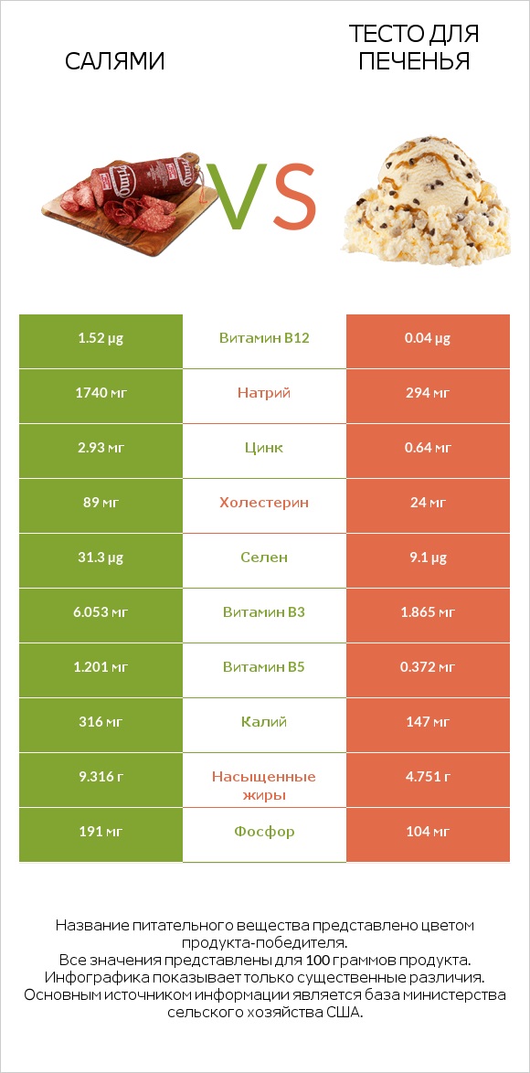 Салями vs Тесто для печенья infographic