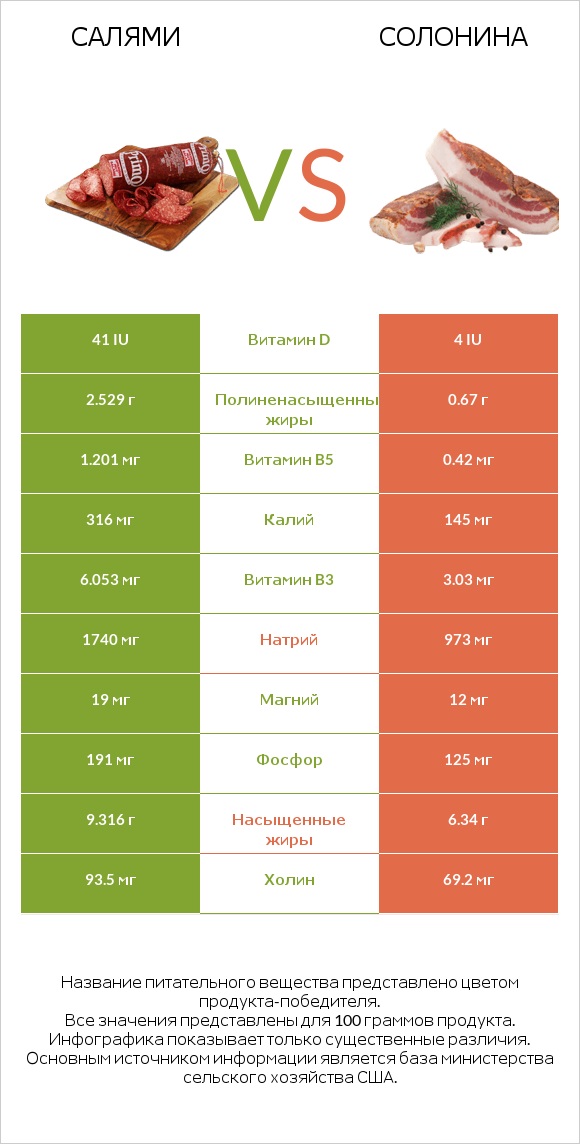 Салями vs Солонина infographic