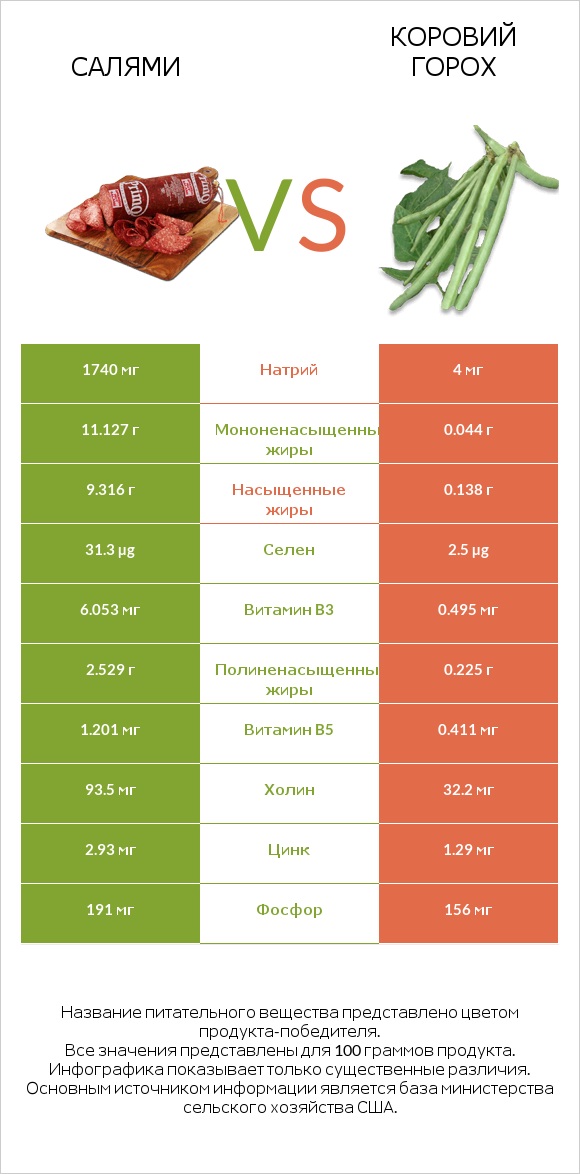 Салями vs Коровий горох infographic