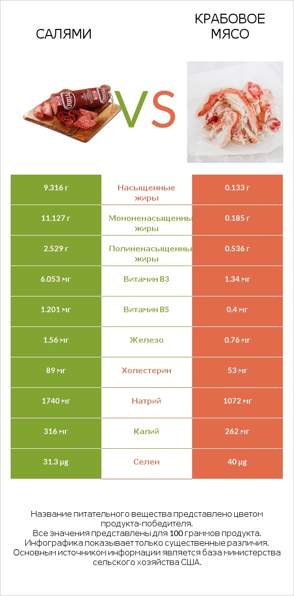 Салями vs Крабовое мясо infographic