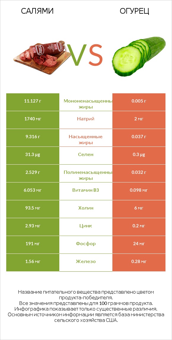 Салями vs Огурец infographic