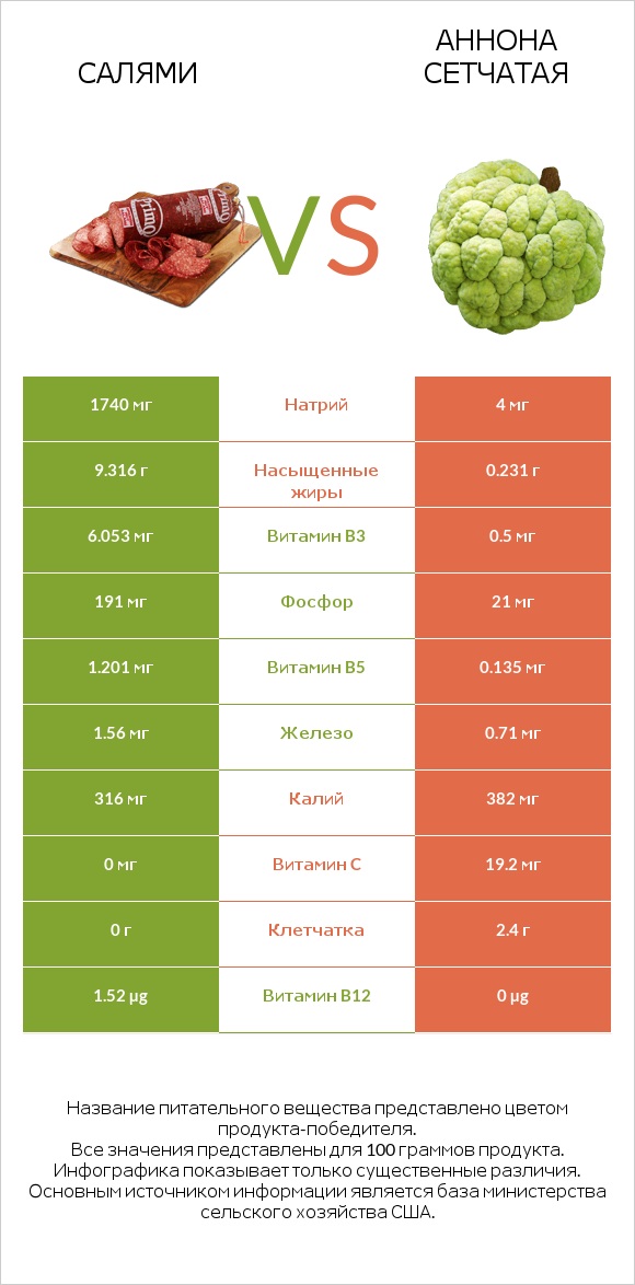 Салями vs Аннона сетчатая infographic
