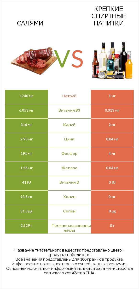 Салями vs Крепкие спиртные напитки infographic