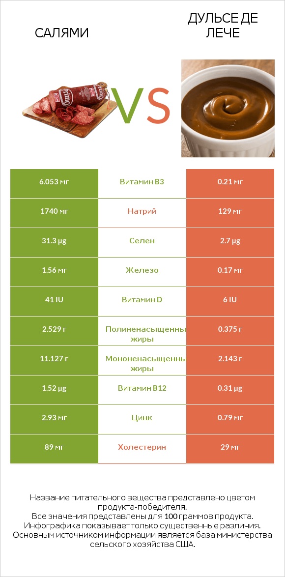 Салями vs Дульсе де Лече infographic