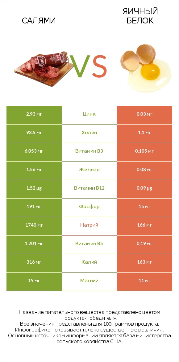 Салями vs Яичный белок infographic