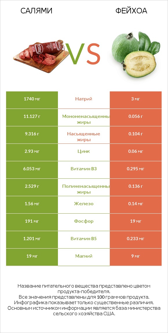 Салями vs Фейхоа infographic