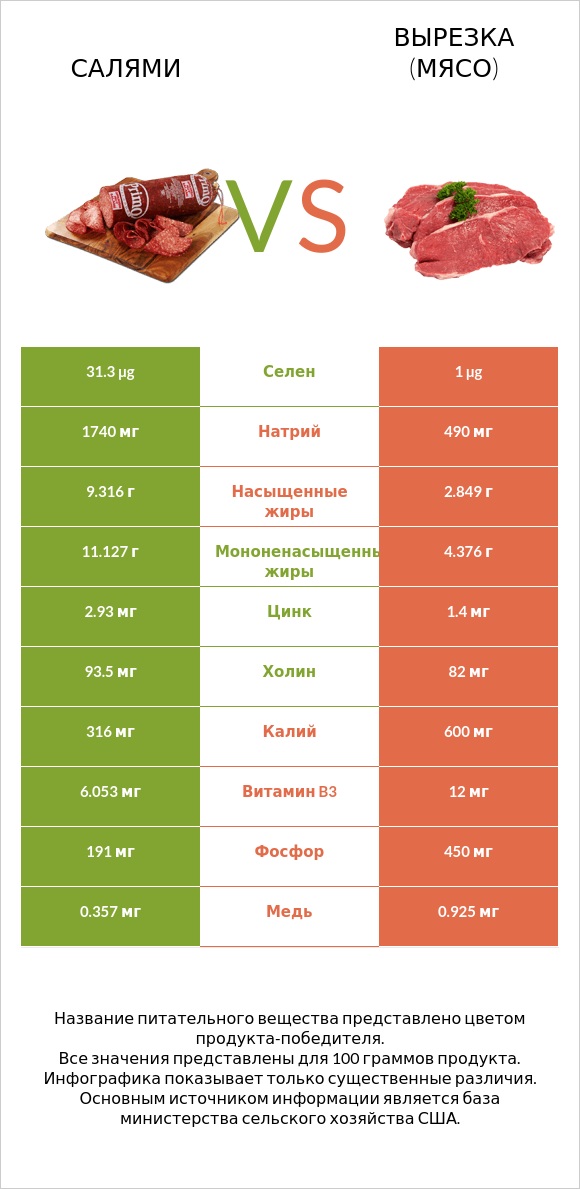 Салями vs Вырезка (мясо) infographic