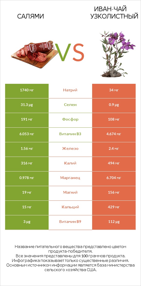 Салями vs Иван-чай узколистный infographic