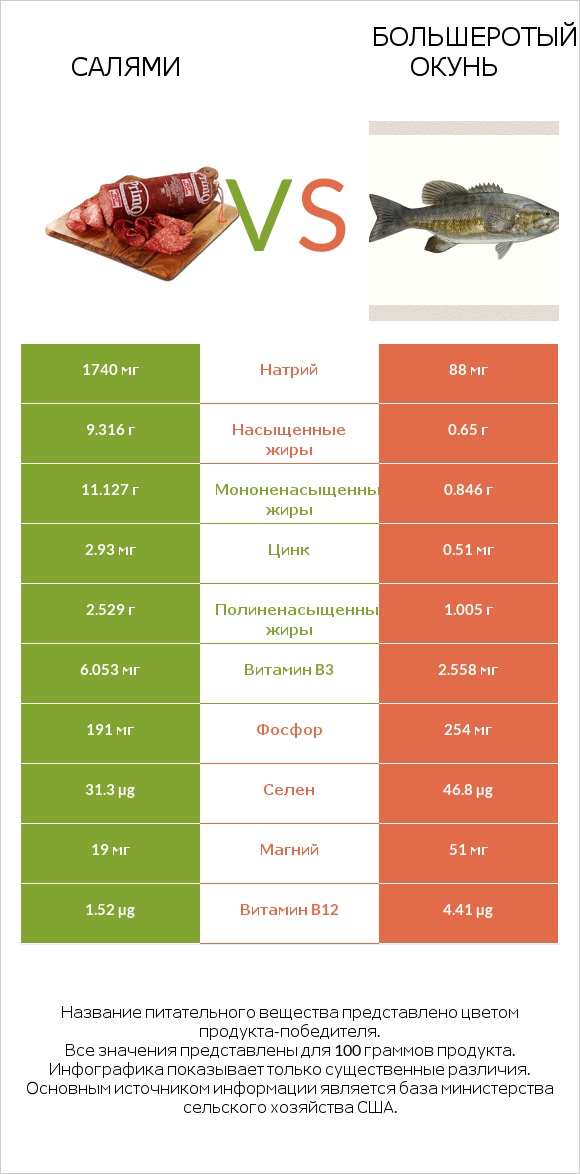 Салями vs Большеротый окунь infographic