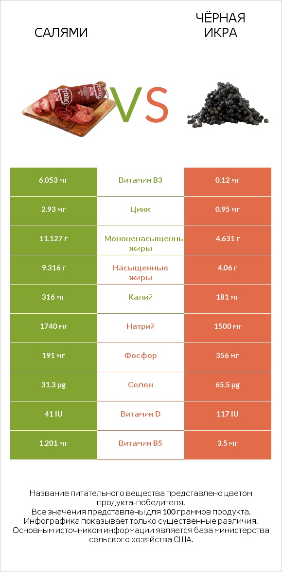 Салями vs Чёрная икра infographic