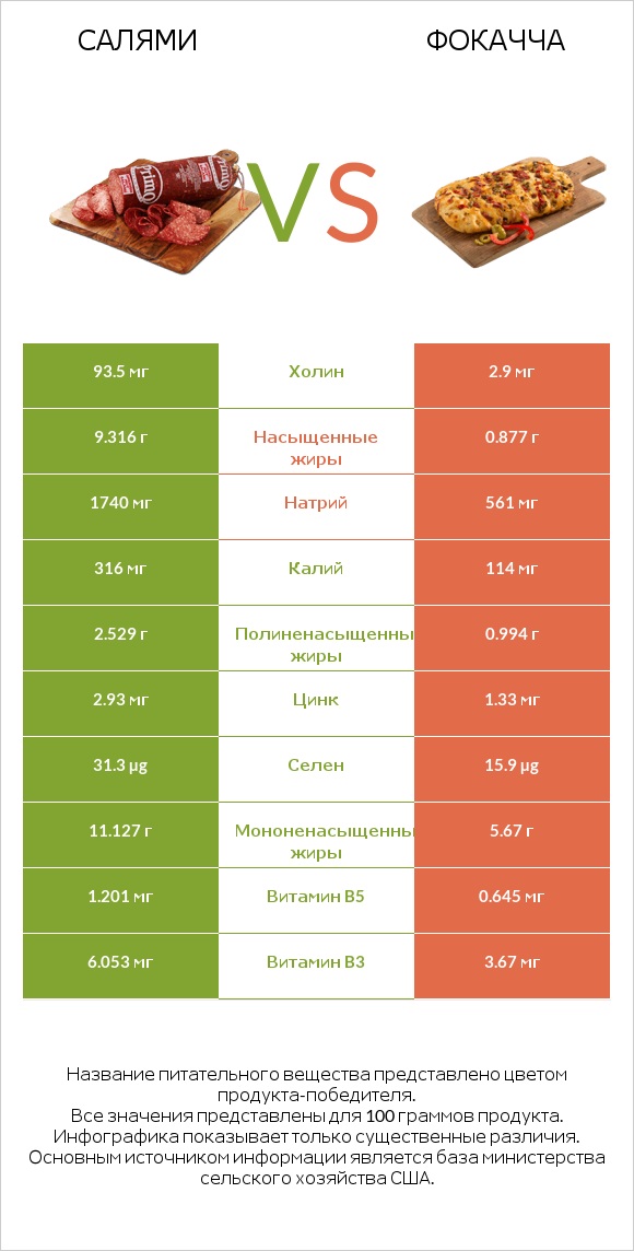 Салями vs Фокачча infographic