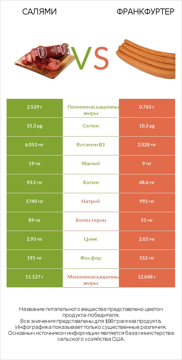 Салями vs Франкфуртер infographic