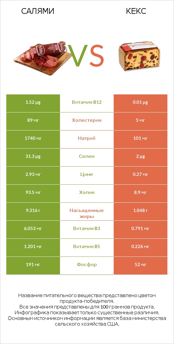 Салями vs Кекс infographic