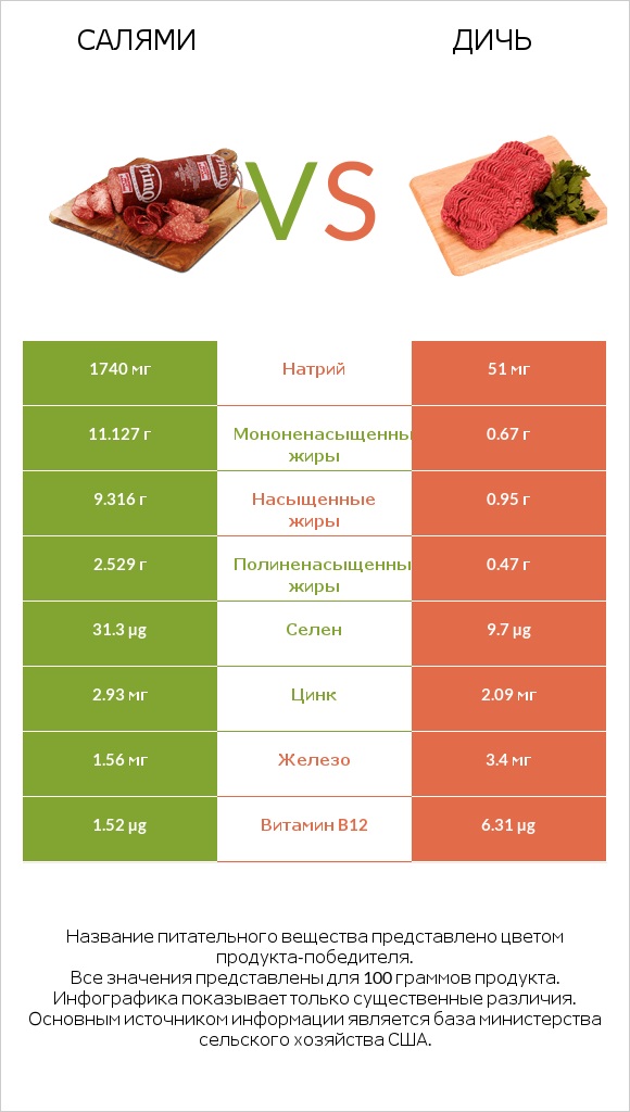 Салями vs Дичь infographic