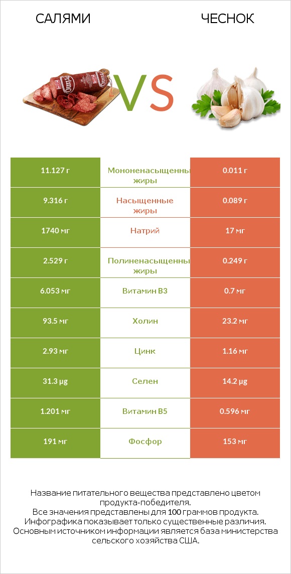 Салями vs Чеснок infographic
