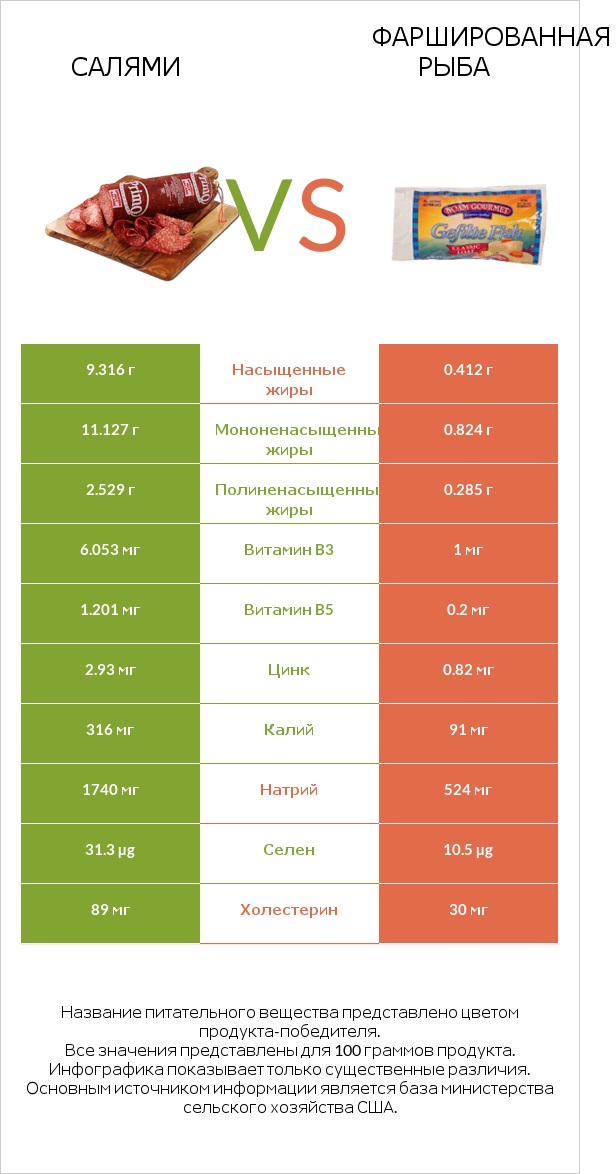 Салями vs Фаршированная рыба infographic