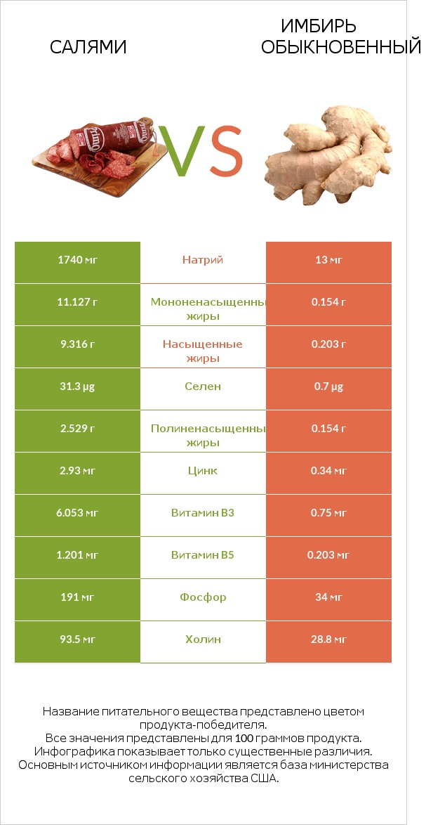 Салями vs Имбирь обыкновенный infographic