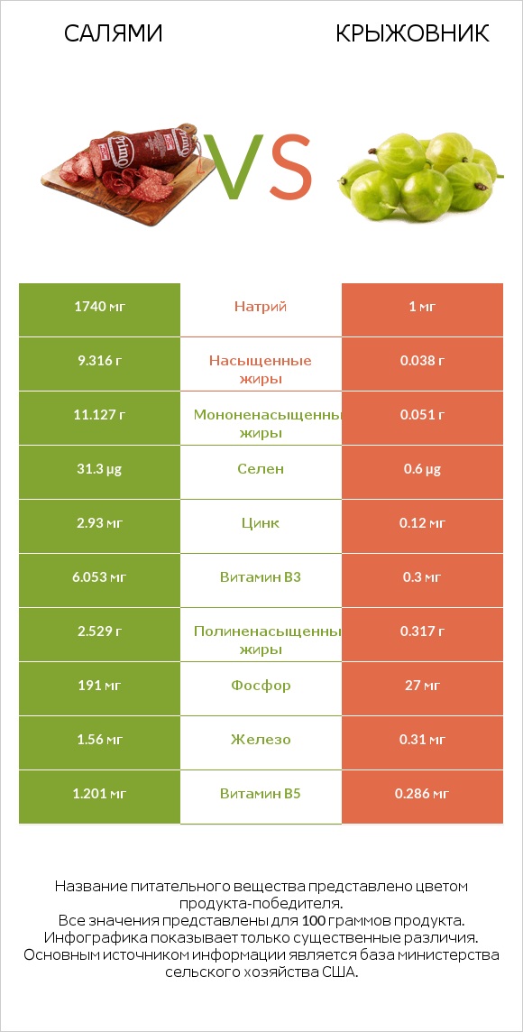 Салями vs Крыжовник infographic