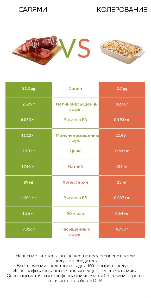 Салями vs Колерование infographic