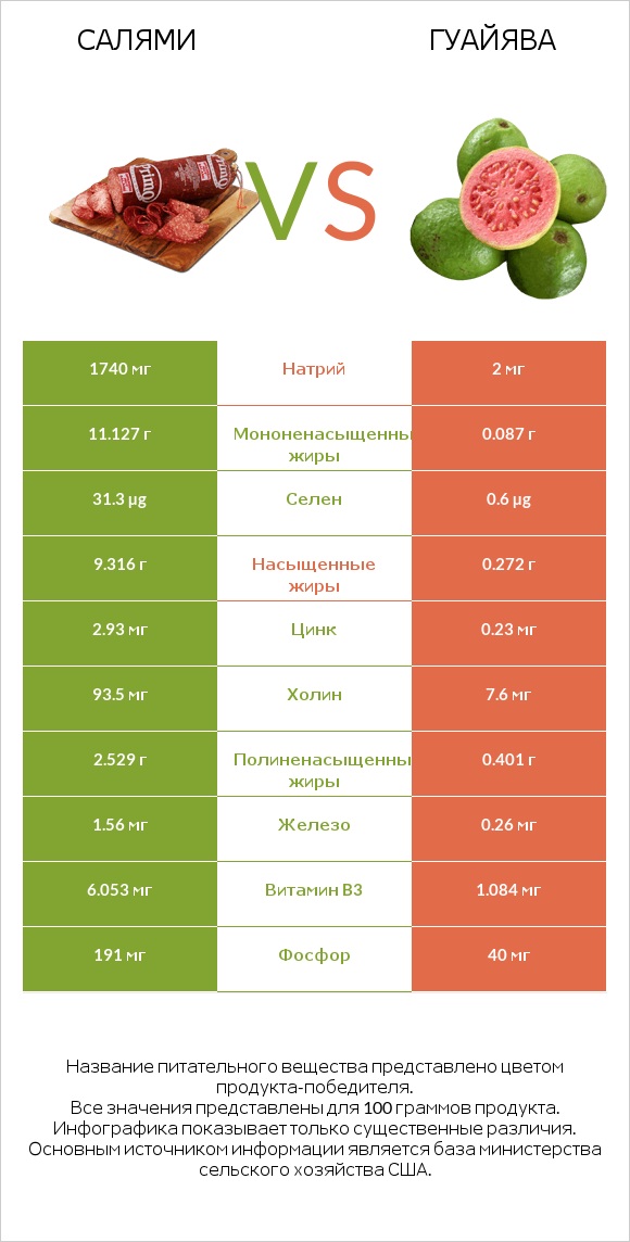 Салями vs Гуайява infographic