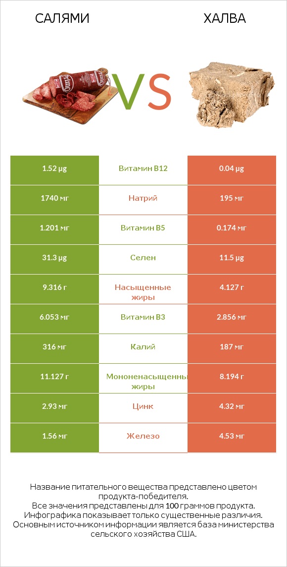 Салями vs Халва infographic