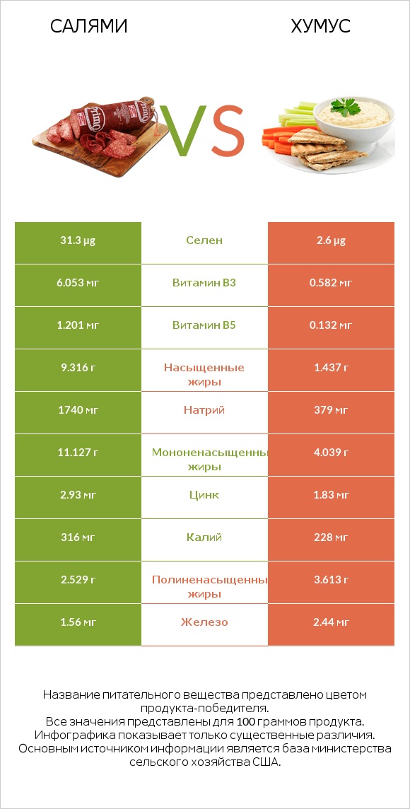 Салями vs Хумус infographic