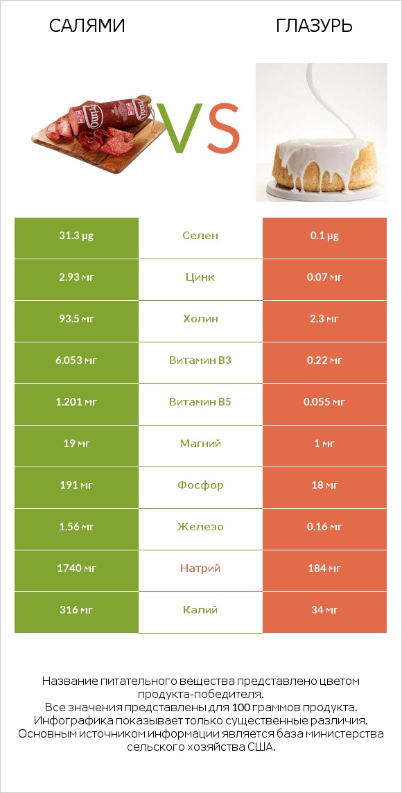 Салями vs Глазурь infographic