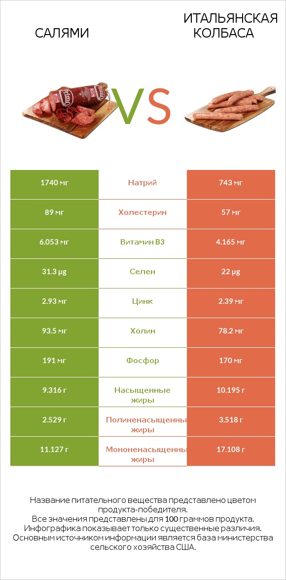 Салями vs Итальянская колбаса infographic