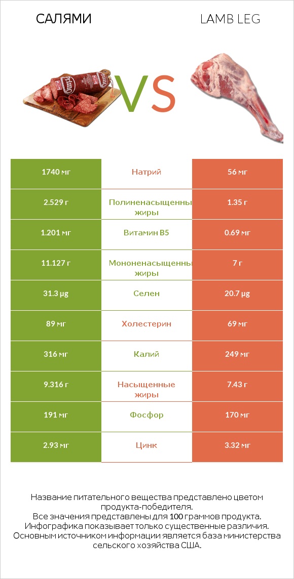 Салями vs Lamb leg infographic