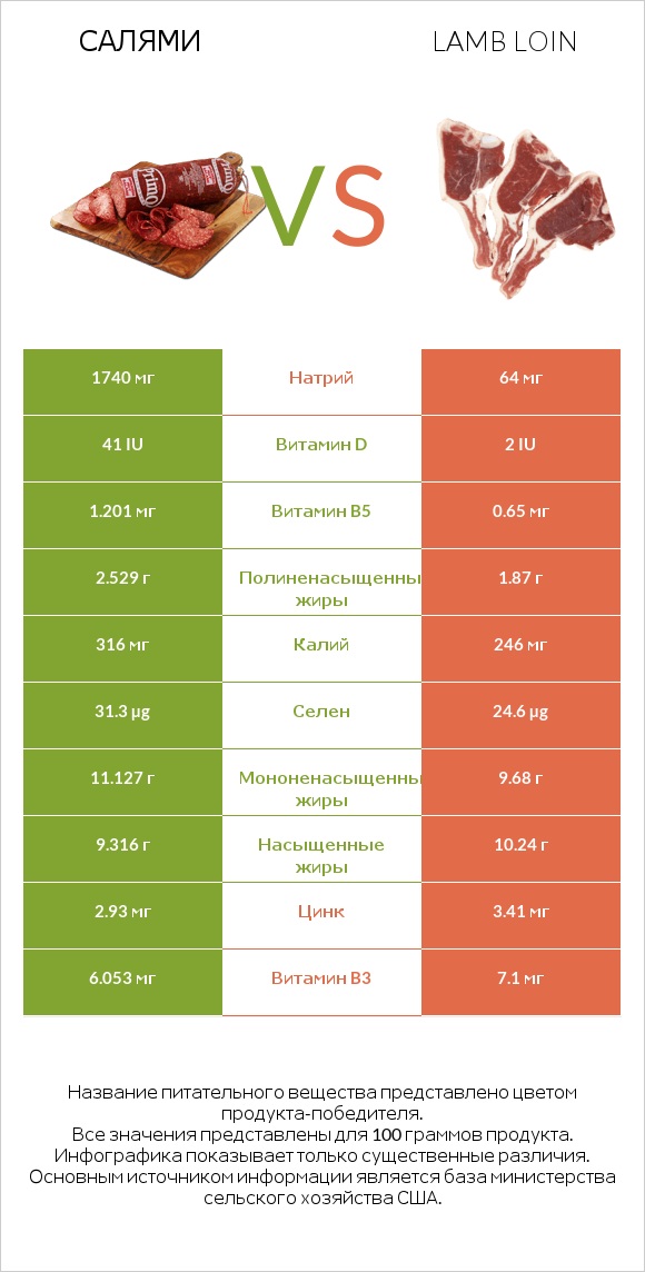 Салями vs Lamb loin infographic