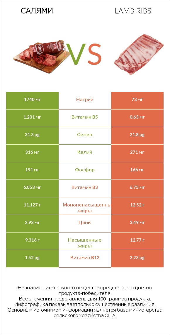 Салями vs Lamb ribs infographic