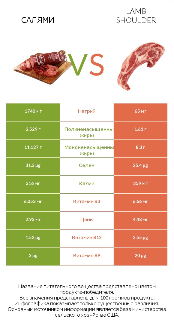 Салями vs Lamb shoulder infographic